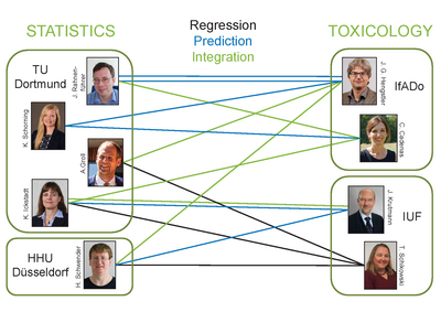 GRK project leaders an a graph of their cooperations in the three research areas.